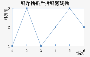 �����ɵ½�������������