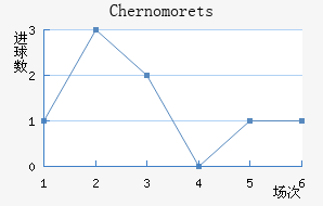 Chernomorets��������������