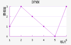 ����DPMM��������������