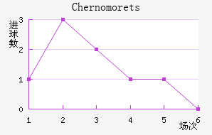 Chernomorets��������������