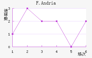 F.Andria��������������
