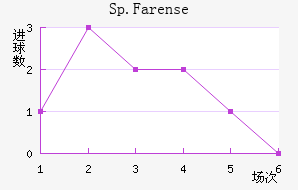 Sp.Farense��������������
