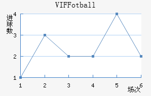 VIF Fotball��������������