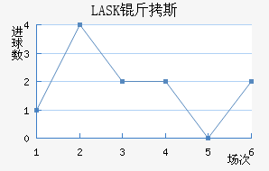 LASK��˹��������������