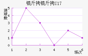 ����U17��������������