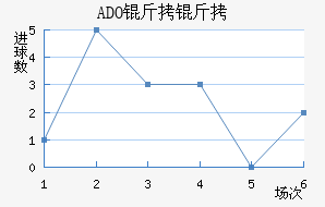 ADO������������������