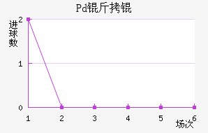 Pd��ƽ�������������