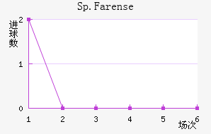 Sp.Farense��������������
