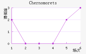 Chernomorets��������������