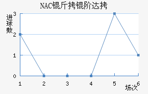 NAC���״��������������