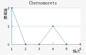 Chernomorets��������������