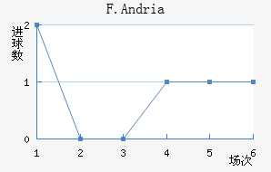 F.Andria��������������