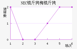 NEC��÷���������������