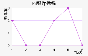 Pd��ƽ�������������