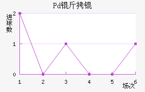 Pd��ƽ�������������