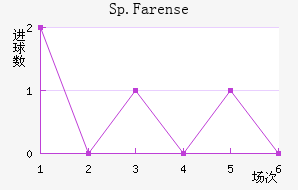 Sp.Farense��������������