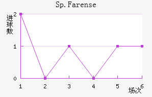 Sp.Farense��������������