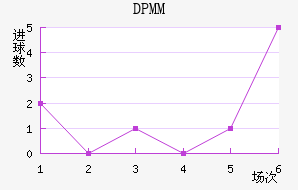 ����DPMM��������������