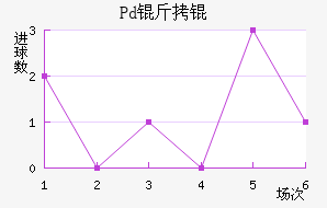 Pd��ƽ�������������