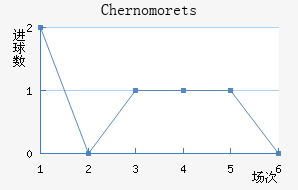 Chernomorets��������������