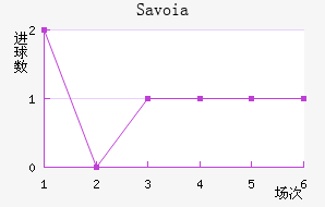 Savoia��������������