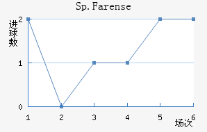 Sp.Farense��������������