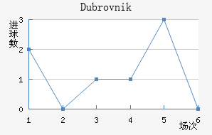 Dubrovnik��������������