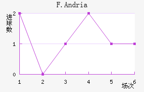 F.Andria��������������