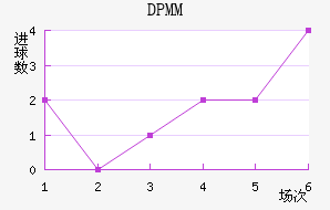 ����DPMM��������������