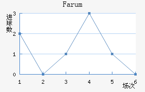 Farum��������������