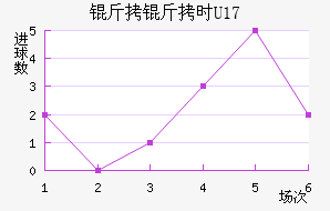 ����ʱU17��������������