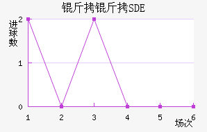 �ƶ���������SDE��������������