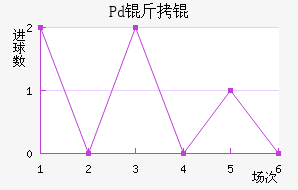 Pd��ƽ�������������