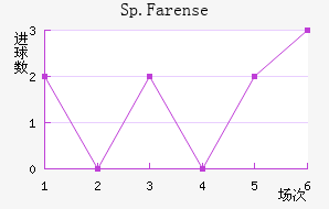 Sp.Farense��������������