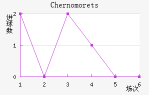 Chernomorets��������������