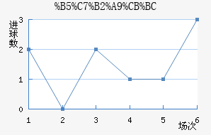 jinqiu_zs.php?data=2,0,2,1,1,3&teamname=%B5%C7%B2%A9%CB%BC&ishome=1