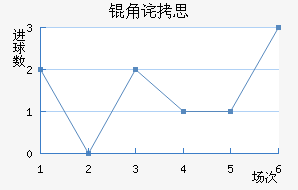 jinqiu_zs.php?data=2,0,2,1,1,3&teamname=%B5%C7%B2%A9%CB%BC&ishome=1