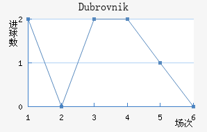 Dubrovnik��������������