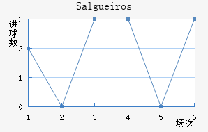 Salgueiros��������������