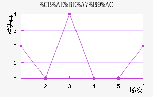 jinqiu_zs.php?data=2,0,4,0,0,2&teamname=%CB%AE%BE%A7%B9%AC