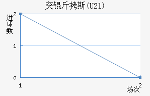 ͻ��˹(U21)��������������