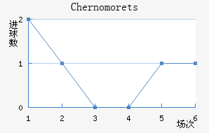 Chernomorets��������������