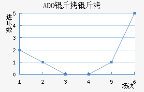 ADO������������������