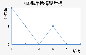 NEC��÷���������������