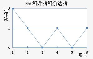 NAC���״��������������