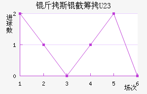 ��˹�س�U23��������������