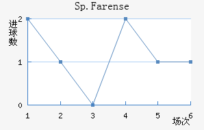 Sp.Farense��������������