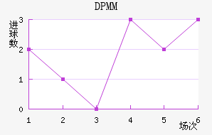 ����DPMM��������������