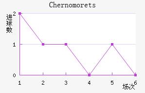 Chernomorets��������������