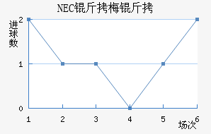 NEC��÷���������������